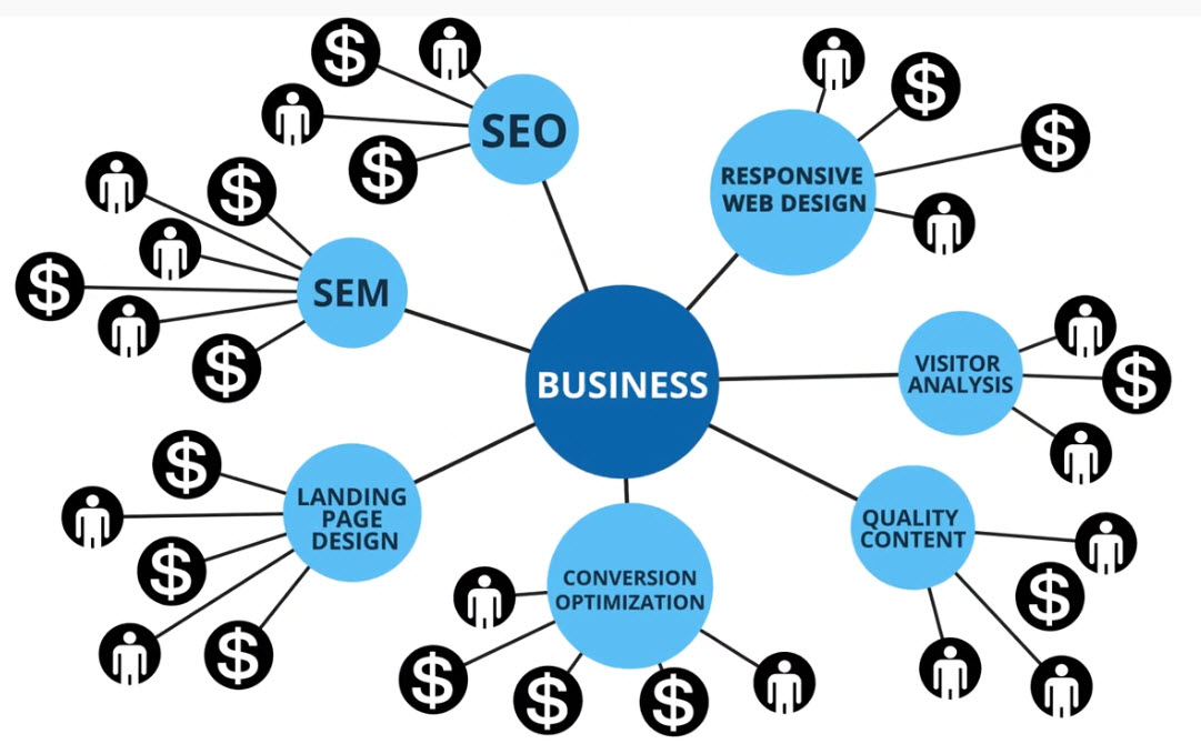 Digital Marketing Montreal